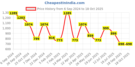 myntra.com Eske Men Textured Leather Two Fold Wallet eske Price History Graph from 6 Sep 2024 to 17 Oct 2025