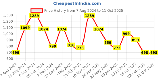myntra.com Eske Men Textured Leather Two Fold Wallet eske Price History Graph from 7 Aug 2024 to 11 Oct 2025