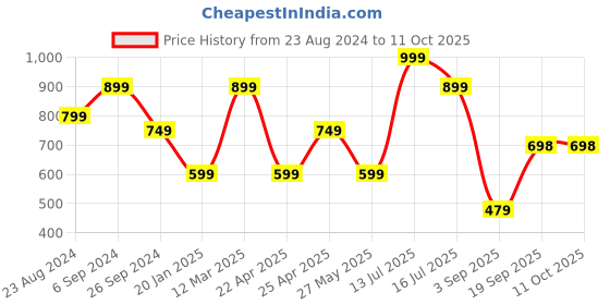 myntra.com Eske Men Textured Leather Two Fold Wallet eske Price History Graph from 23 Aug 2024 to 11 Oct 2025