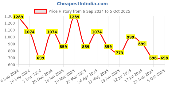 myntra.com Eske Men Textured Leather Two Fold Wallet eske Price History Graph from 6 Sep 2024 to 4 Oct 2025