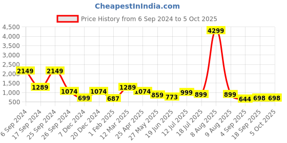 myntra.com Eske Men Textured Leather Two Fold Wallet eske Price History Graph from 6 Sep 2024 to 4 Oct 2025