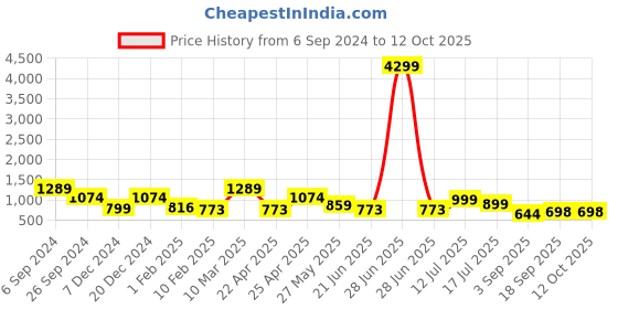 myntra.com Eske Men Textured Leather Two Fold Wallet eske Price History Graph from 6 Sep 2024 to 11 Oct 2025