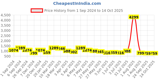 myntra.com Eske Men Textured Leather Two Fold Wallet eske Price History Graph from 1 Sep 2024 to 14 Oct 2025