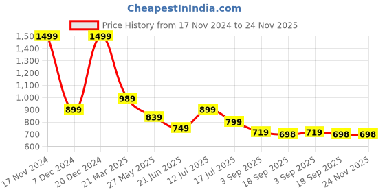 myntra.com Eske Men Textured Leather Two Fold Wallet eske Price History Graph from 17 Nov 2024 to 23 Nov 2025
