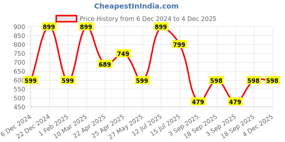 myntra.com Eske Men Textured Leather Two Fold Wallet eske Price History Graph from 6 Dec 2024 to 4 Dec 2025