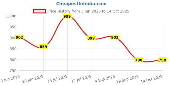 myntra.com Eske Men Textured Leather Two Fold Wallet eske Price History Graph from 3 Jun 2025 to 14 Oct 2025