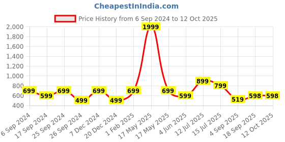 myntra.com Eske Men Textured RFID Leather Two Fold Wallet eske Price History Graph from 6 Sep 2024 to 12 Oct 2025