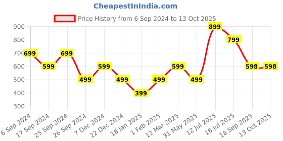 myntra.com Eske Men Textured RFID Leather Two Fold Wallet eske Price History Graph from 6 Sep 2024 to 12 Oct 2025