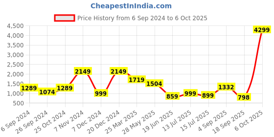 myntra.com Eske Men Textured RFID Leather Two Fold Wallet eske Price History Graph from 6 Sep 2024 to 6 Oct 2025