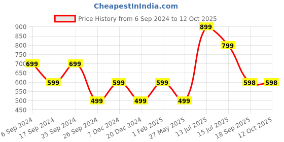 myntra.com Eske Men Textured RFID Leather Two Fold Wallet eske Price History Graph from 6 Sep 2024 to 12 Oct 2025