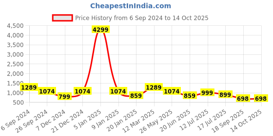 myntra.com Eske Men Textured RFID Leather Two Fold Wallet eske Price History Graph from 6 Sep 2024 to 14 Oct 2025