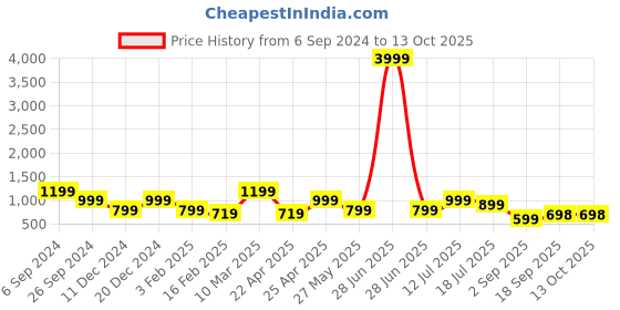 myntra.com Eske Men Woven Design Leather Two Fold Wallet eske Price History Graph from 6 Sep 2024 to 13 Oct 2025