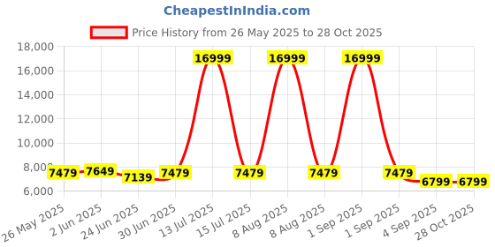 myntra.com Eske Oisin Men Textured Leather Laptop Bag eske Price History Graph from 26 May 2025 to 28 Oct 2025