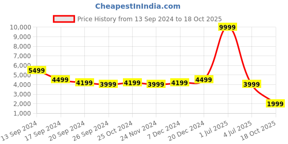 myntra.com Eske Oversized Structured Tote Bag eske Price History Graph from 13 Sep 2024 to 18 Oct 2025