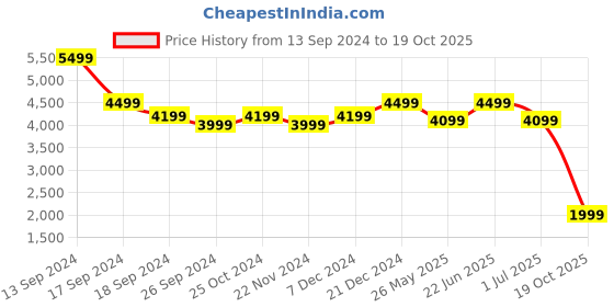 myntra.com Eske Oversized Structured Tote Bag eske Price History Graph from 13 Sep 2024 to 19 Oct 2025