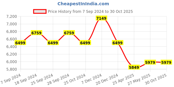 myntra.com Eske Peach Colourblocked Leather Structured Shoulder Bag eske Price History Graph from 7 Sep 2024 to 30 Oct 2025