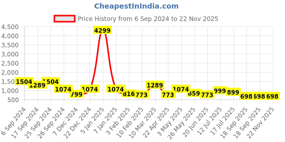 myntra.com Eske RFID Leather Two Fold Wallet eske Price History Graph from 6 Sep 2024 to 22 Nov 2025