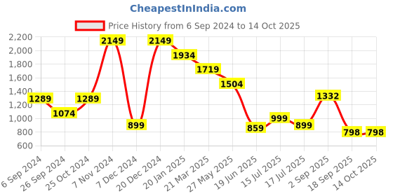 myntra.com Eske RFID Leather Two Fold Wallet eske Price History Graph from 6 Sep 2024 to 12 Oct 2025