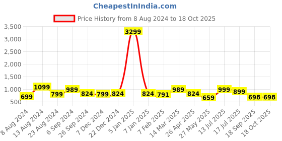 myntra.com Eske RFID Leather Two Fold Wallet eske Price History Graph from 8 Aug 2024 to 18 Oct 2025