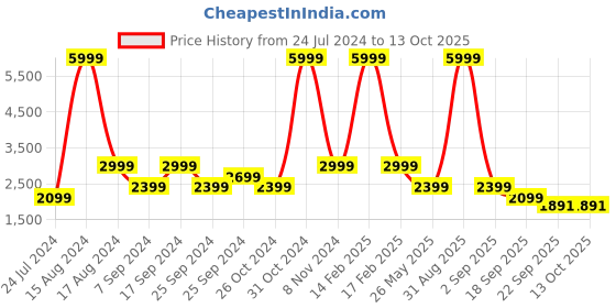 myntra.com Eske Rose Leather High-Top Block Heels eske Price History Graph from 24 Jul 2024 to 12 Oct 2025