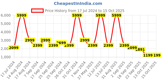 myntra.com Eske Rose Leather High-Top Block Heels With Buckles eske Price History Graph from 17 Jul 2024 to 15 Oct 2025