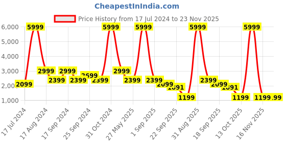 myntra.com Eske Rose Leather Party High-Top Block Heels eske Price History Graph from 17 Jul 2024 to 23 Nov 2025
