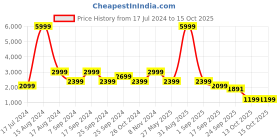 myntra.com Eske Rose Leather Party High-Top Block Heels eske Price History Graph from 17 Jul 2024 to 14 Oct 2025