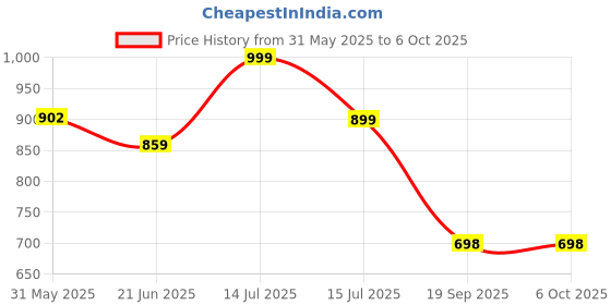 myntra.com Eske Sampson Men Textured Leather Two Fold Wallet eske Price History Graph from 31 May 2025 to 6 Oct 2025