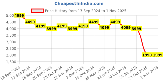 myntra.com Eske Structured Shoulder Bag eske Price History Graph from 13 Sep 2024 to 31 Oct 2025