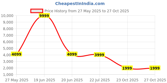 myntra.com Eske Textured Handheld Bag eske Price History Graph from 27 May 2025 to 27 Oct 2025