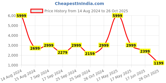 myntra.com Eske Textured Leather High-Top Heels eske Price History Graph from 14 Aug 2024 to 26 Oct 2025