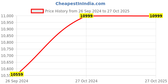 myntra.com Eske Textured Leather Large Duffel Bag eske Price History Graph from 26 Sep 2024 to 27 Oct 2025