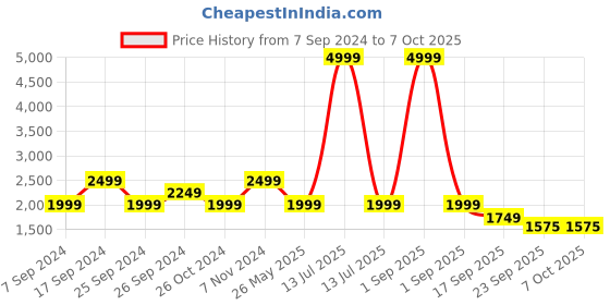 myntra.com Eske Textured Leather Open Toe Flats eske Price History Graph from 7 Sep 2024 to 7 Oct 2025