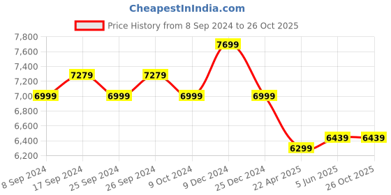 myntra.com Eske Textured Leather Shoulder Bag With Applique eske Price History Graph from 8 Sep 2024 to 26 Oct 2025