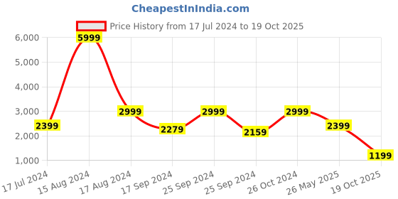 myntra.com Eske Textured Leather Slim Heels With Buckles eske Price History Graph from 17 Jul 2024 to 19 Oct 2025