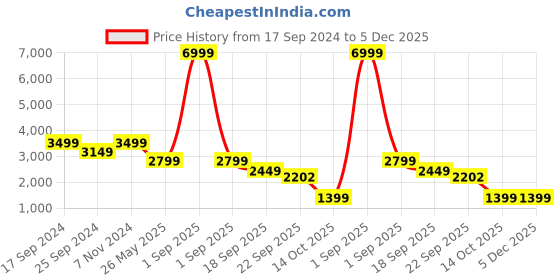 myntra.com Eske Textured Leather Stiletto Heels eske Price History Graph from 17 Sep 2024 to 5 Dec 2025