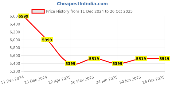 myntra.com Eske Textured Leather Structured Shoulder Bag eske Price History Graph from 11 Dec 2024 to 26 Oct 2025