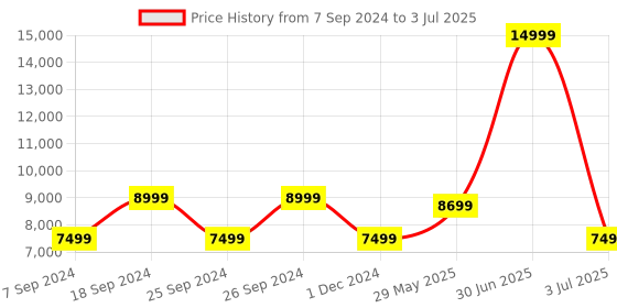myntra.com Eske Textured Leather Structured Shoulder Bag eske Price History Graph from 7 Sep 2024 to 3 Jul 2025