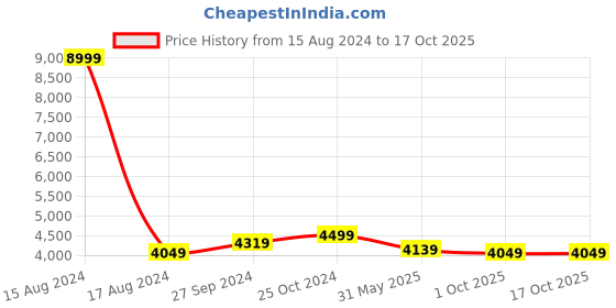 myntra.com Eske Textured Leather Structured Sling Bag eske Price History Graph from 15 Aug 2024 to 16 Oct 2025