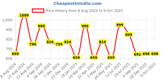 myntra.com Eske Textured Leather Two Fold Wallet eske Price History Graph from 8 Aug 2024 to 8 Oct 2025