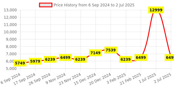 myntra.com Eske Textured Structured Leather Satchel eske Price History Graph from 6 Sep 2024 to 2 Jul 2025