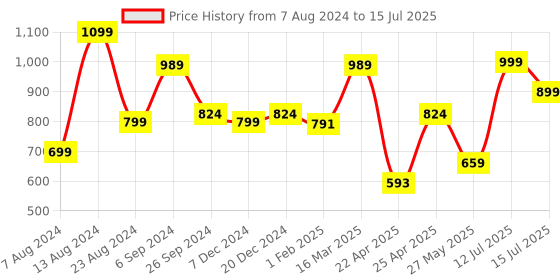 myntra.com Eske Textured Two Fold Wallet eske Price History Graph from 7 Aug 2024 to 15 Jul 2025