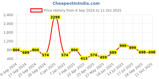 myntra.com Eske Textured Woven Design Leather Two Fold Wallet eske Price History Graph from 6 Sep 2024 to 11 Oct 2025