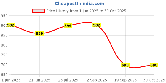 myntra.com Eske Timo Men Leather Two Fold Wallet Wallet eske Price History Graph from 1 Jun 2025 to 29 Oct 2025