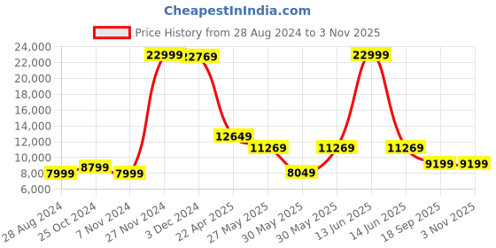 myntra.com Eske Unisex 16 Inch Laptop Leather Backpack eske Price History Graph from 28 Aug 2024 to 2 Nov 2025