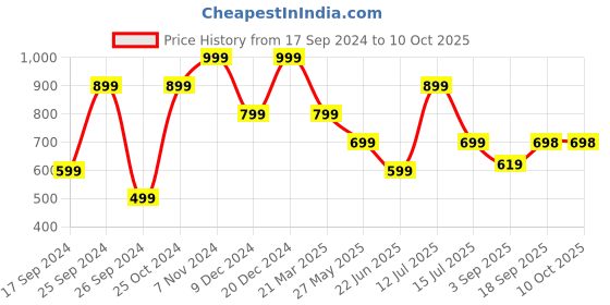 myntra.com Eske Unisex Abstract Textured Leather Card Holder eske Price History Graph from 17 Sep 2024 to 10 Oct 2025