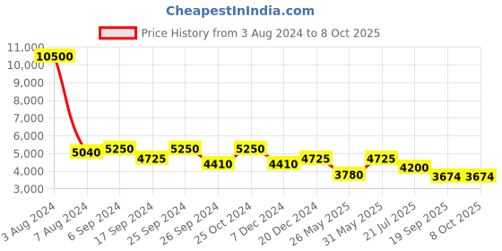 myntra.com Eske Unisex Backpack with Compression Straps eske Price History Graph from 3 Aug 2024 to 8 Oct 2025
