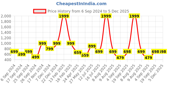 myntra.com Eske Unisex Black Geometric Textured Leather Card Holder eske Price History Graph from 6 Sep 2024 to 5 Dec 2025