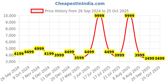 myntra.com Eske Unisex Brand Logo Backpack with Compression Straps eske Price History Graph from 26 Sep 2024 to 24 Oct 2025