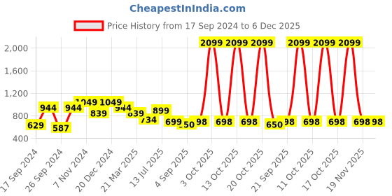 myntra.com Eske Unisex Brown Textured Leather Card Holder eske Price History Graph from 17 Sep 2024 to 5 Dec 2025